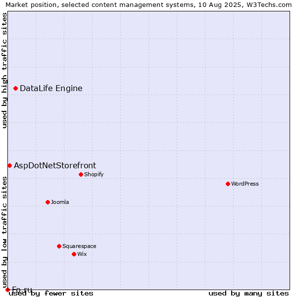 Market position of DataLife Engine vs. AspDotNetStorefront vs. Fo.ru