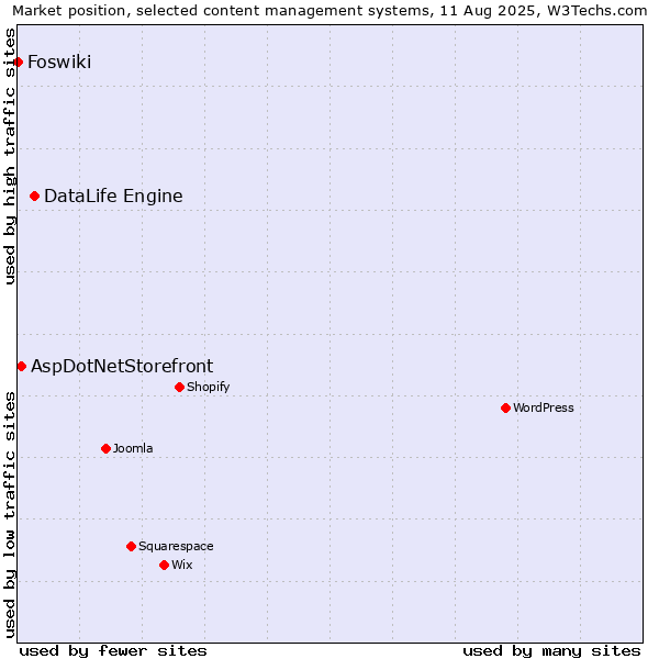 Market position of DataLife Engine vs. AspDotNetStorefront vs. Foswiki