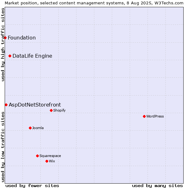 Market position of DataLife Engine vs. AspDotNetStorefront vs. Foundation