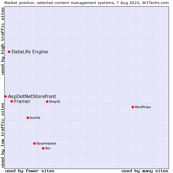 Market position of Framer vs. DataLife Engine vs. AspDotNetStorefront
