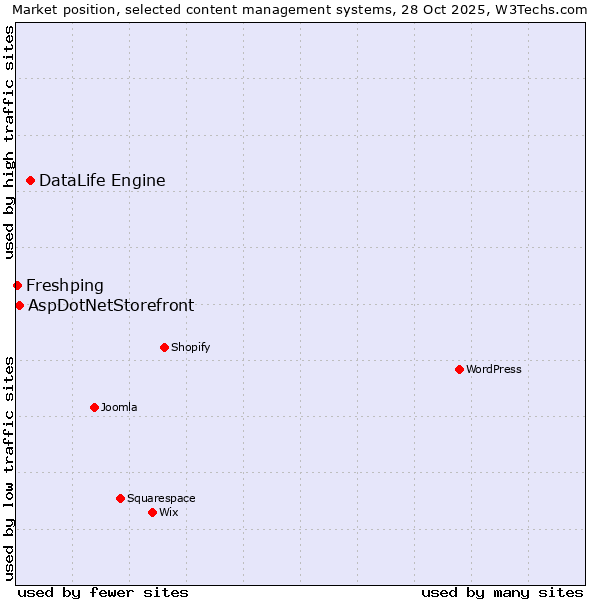 Market position of DataLife Engine vs. AspDotNetStorefront vs. Freshping