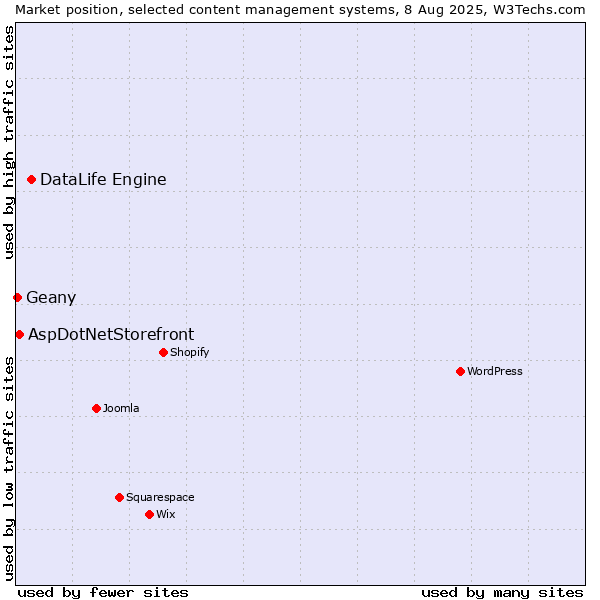 Market position of DataLife Engine vs. AspDotNetStorefront vs. Geany