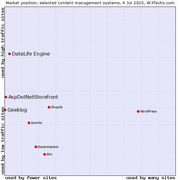 Market position of DataLife Engine vs. AspDotNetStorefront vs. Geeklog