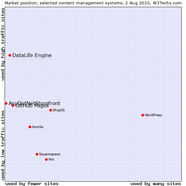 Market position of GitHub Pages vs. DataLife Engine vs. AspDotNetStorefront