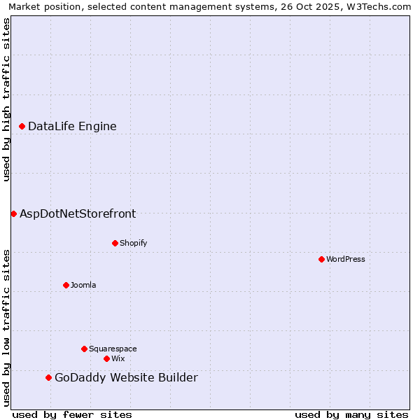Market position of GoDaddy Website Builder vs. DataLife Engine vs. AspDotNetStorefront