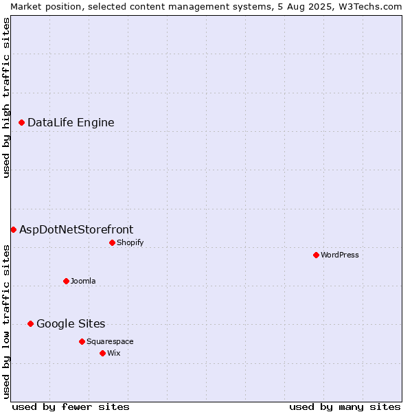 Market position of Google Sites vs. DataLife Engine vs. AspDotNetStorefront
