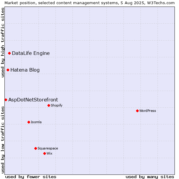 Market position of DataLife Engine vs. Hatena Blog vs. AspDotNetStorefront