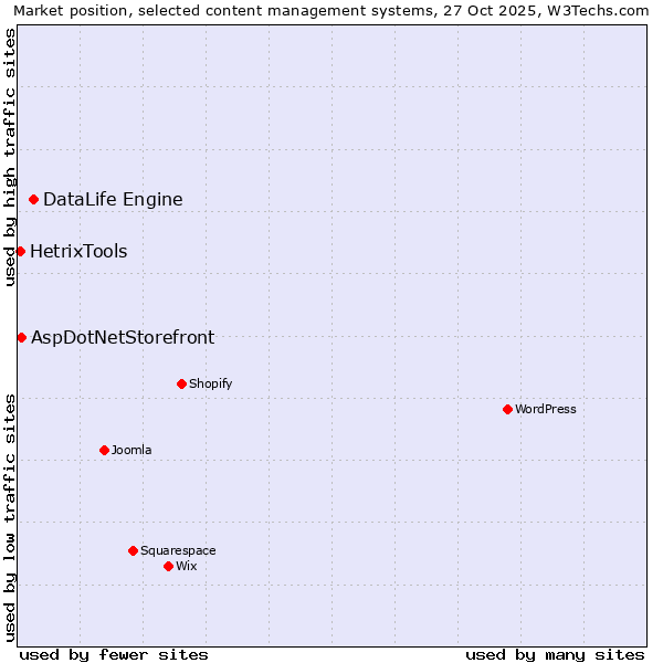 Market position of DataLife Engine vs. AspDotNetStorefront vs. HetrixTools