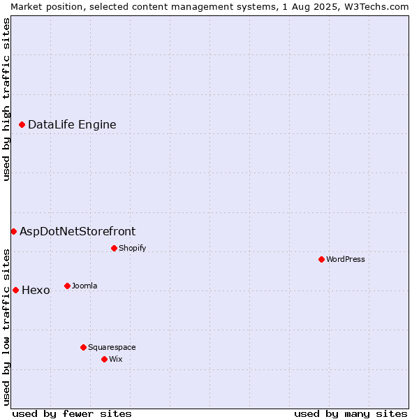 Market position of DataLife Engine vs. Hexo vs. AspDotNetStorefront