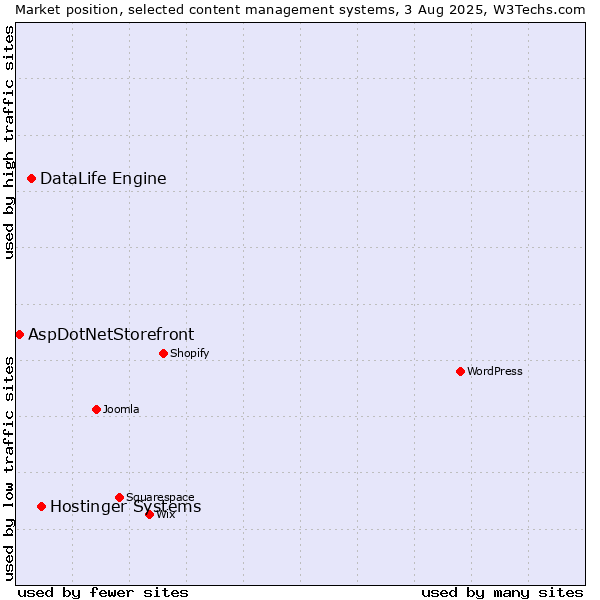 Market position of Hostinger Systems vs. DataLife Engine vs. AspDotNetStorefront