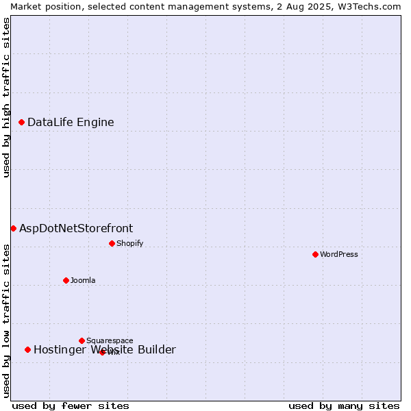 Market position of Hostinger Website Builder vs. DataLife Engine vs. AspDotNetStorefront