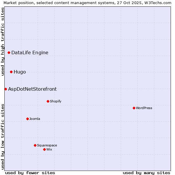 Market position of Hugo vs. DataLife Engine vs. AspDotNetStorefront