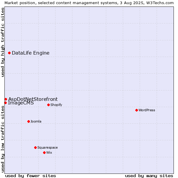 Market position of DataLife Engine vs. AspDotNetStorefront vs. ImageCMS