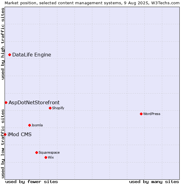 Market position of DataLife Engine vs. AspDotNetStorefront vs. iMod CMS