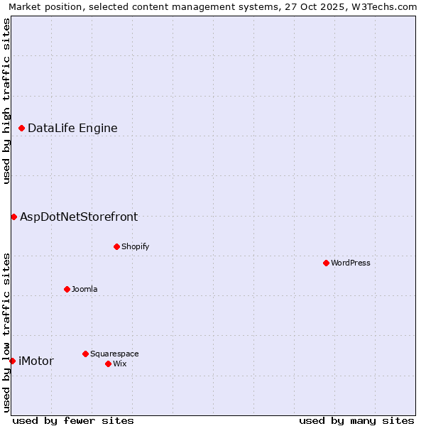 Market position of DataLife Engine vs. AspDotNetStorefront vs. iMotor