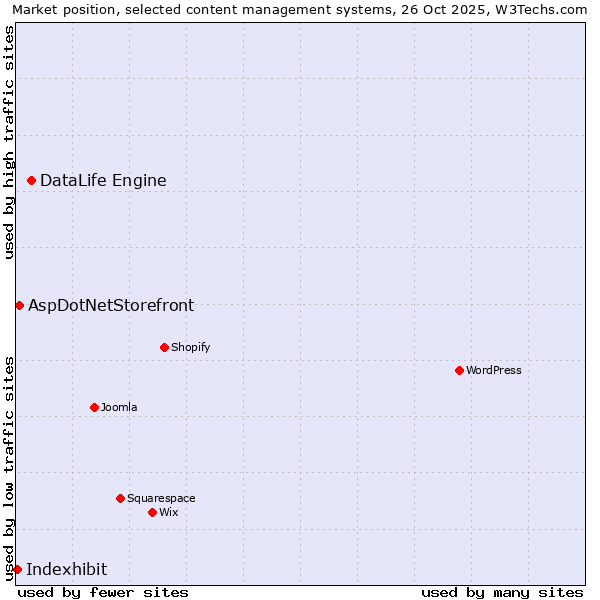 Market position of DataLife Engine vs. AspDotNetStorefront vs. Indexhibit