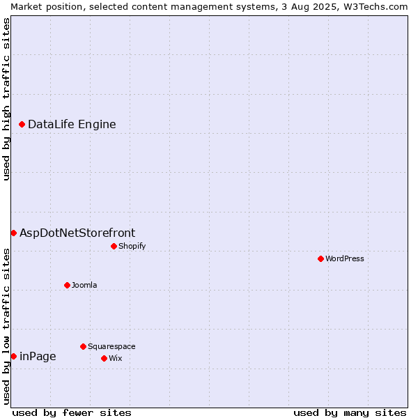 Market position of DataLife Engine vs. inPage vs. AspDotNetStorefront