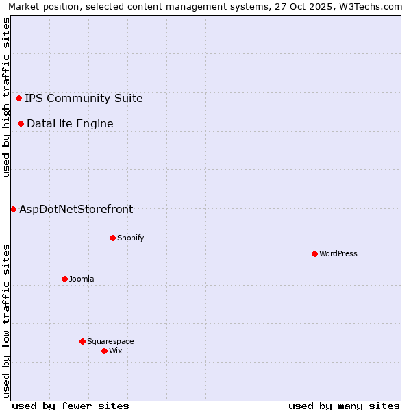 Market position of DataLife Engine vs. IPS Community Suite vs. AspDotNetStorefront