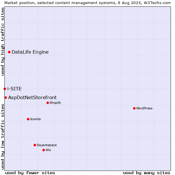 Market position of DataLife Engine vs. AspDotNetStorefront vs. i-SITE