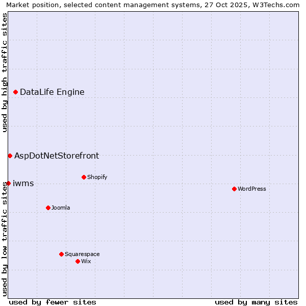 Market position of DataLife Engine vs. AspDotNetStorefront vs. iwms