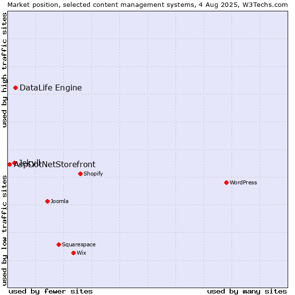 Market position of DataLife Engine vs. Jekyll vs. AspDotNetStorefront