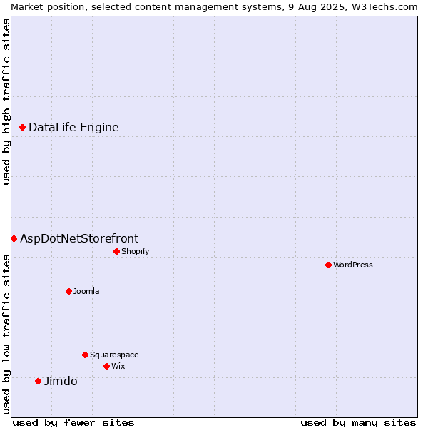 Market position of Jimdo vs. DataLife Engine vs. AspDotNetStorefront