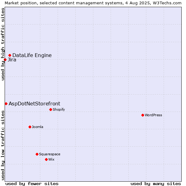Market position of DataLife Engine vs. AspDotNetStorefront vs. Jira