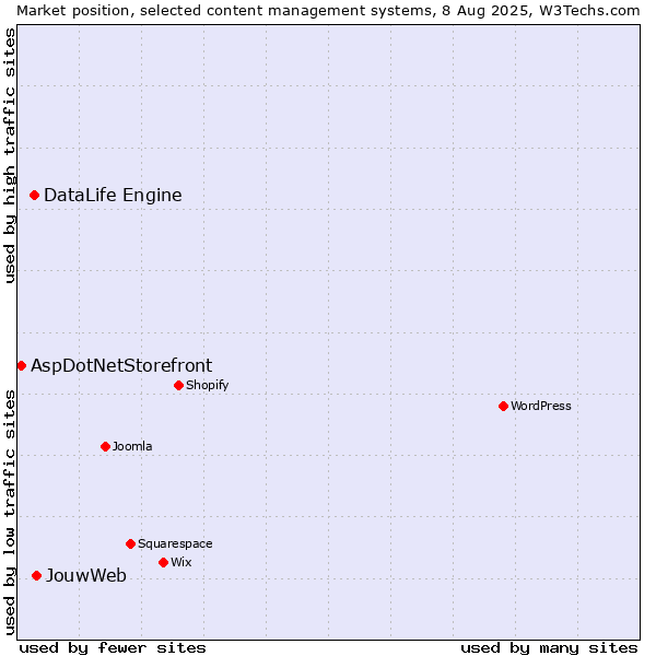 Market position of JouwWeb vs. DataLife Engine vs. AspDotNetStorefront