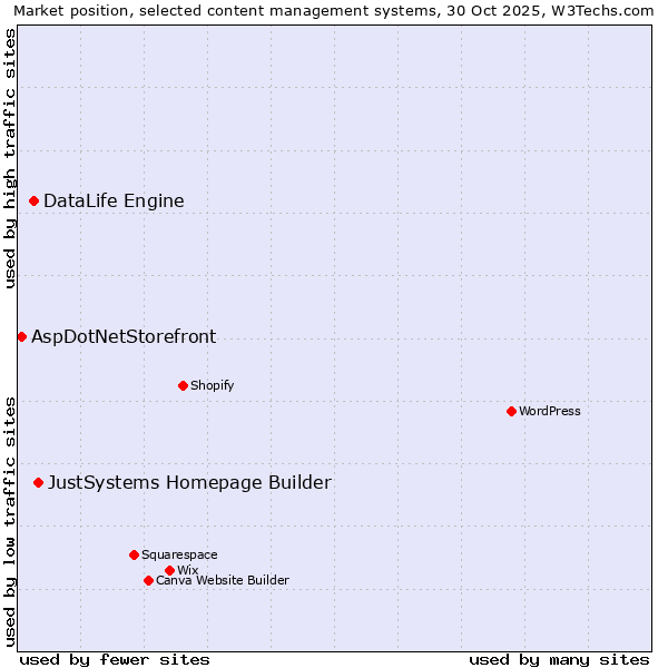 Market position of JustSystems Homepage Builder vs. DataLife Engine vs. AspDotNetStorefront
