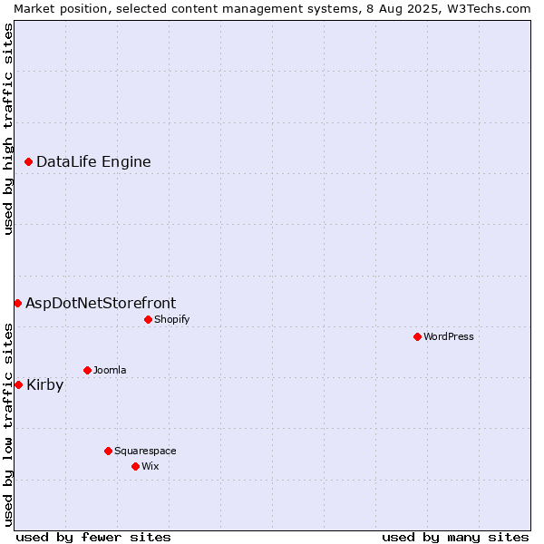Market position of DataLife Engine vs. Kirby vs. AspDotNetStorefront