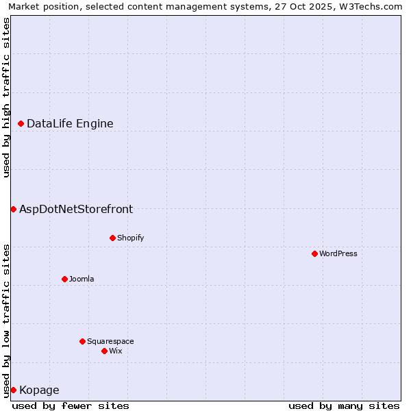 Market position of DataLife Engine vs. Kopage vs. AspDotNetStorefront