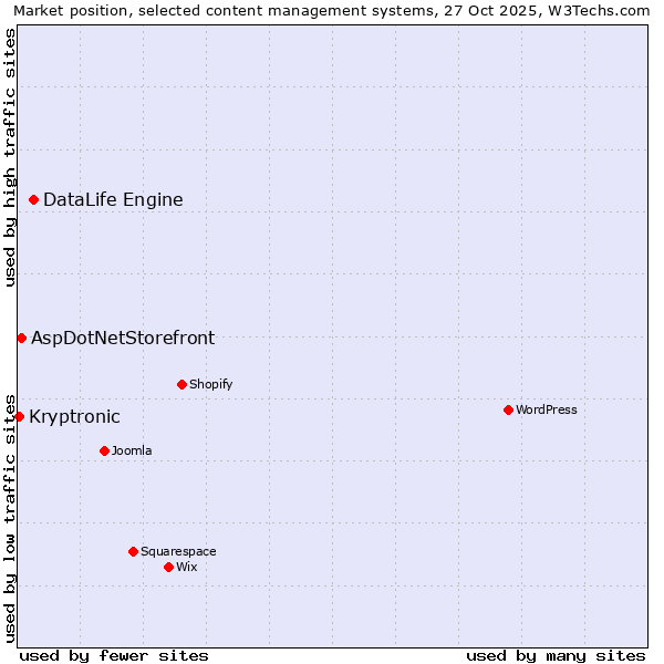 Market position of DataLife Engine vs. AspDotNetStorefront vs. Kryptronic