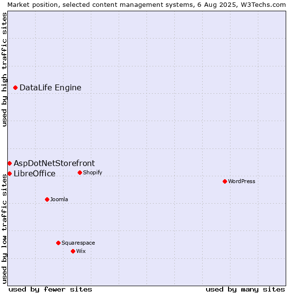 Market position of DataLife Engine vs. AspDotNetStorefront vs. LibreOffice