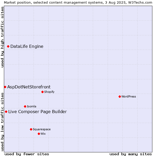 Market position of DataLife Engine vs. Live Composer Page Builder vs. AspDotNetStorefront