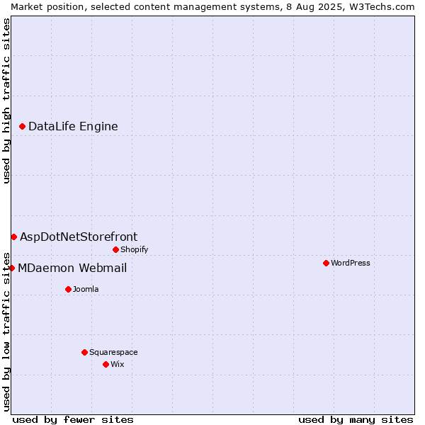 Market position of DataLife Engine vs. AspDotNetStorefront vs. MDaemon Webmail