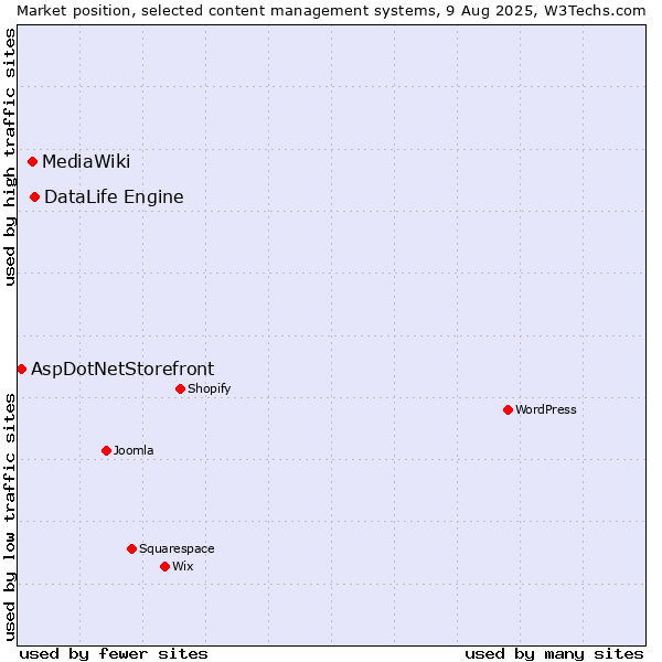 Market position of DataLife Engine vs. MediaWiki vs. AspDotNetStorefront