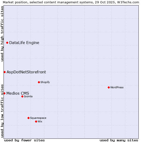 Market position of DataLife Engine vs. AspDotNetStorefront vs. Medios CMS