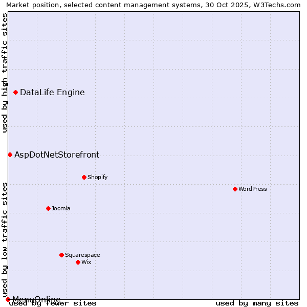 Market position of DataLife Engine vs. AspDotNetStorefront vs. MenuOnline