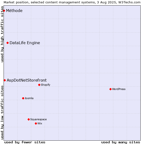 Market position of DataLife Engine vs. AspDotNetStorefront vs. Méthode