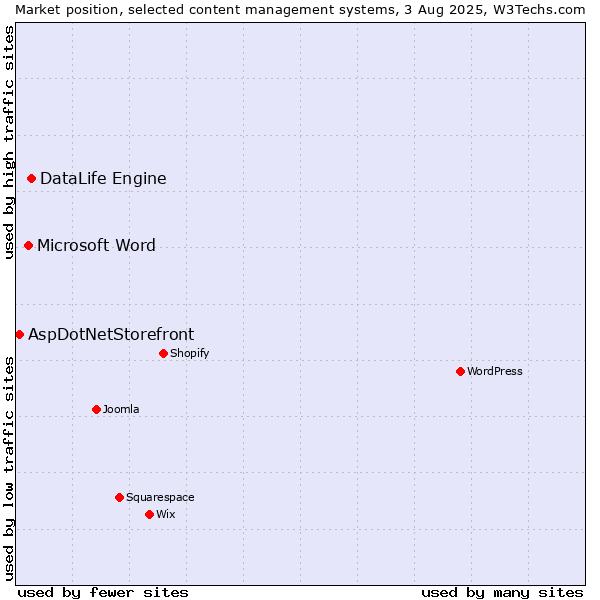 Market position of DataLife Engine vs. Microsoft Word vs. AspDotNetStorefront