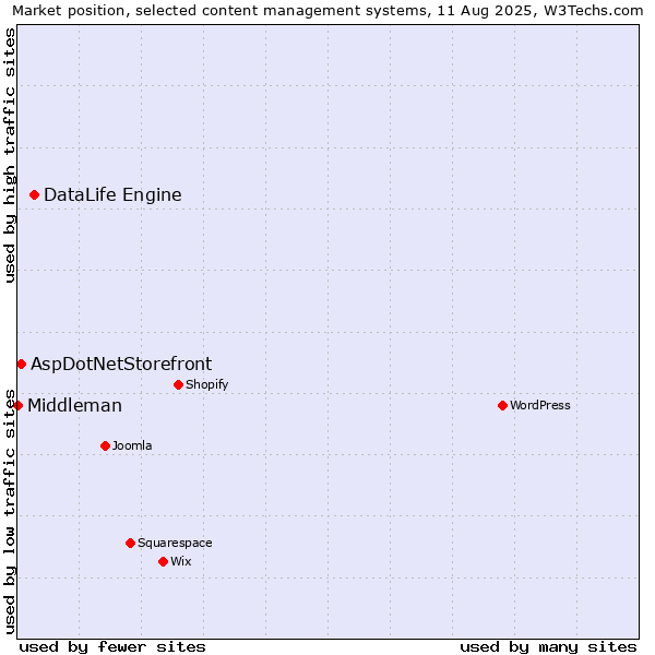 Market position of DataLife Engine vs. AspDotNetStorefront vs. Middleman