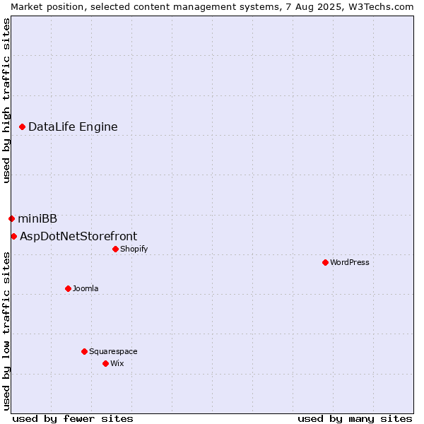 Market position of DataLife Engine vs. AspDotNetStorefront vs. miniBB