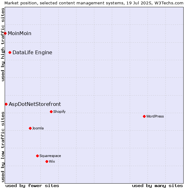 Market position of DataLife Engine vs. AspDotNetStorefront vs. MoinMoin