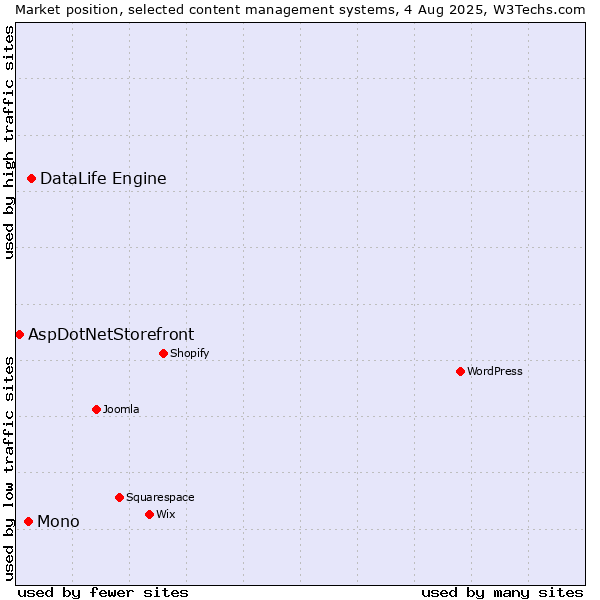 Market position of DataLife Engine vs. Mono vs. AspDotNetStorefront
