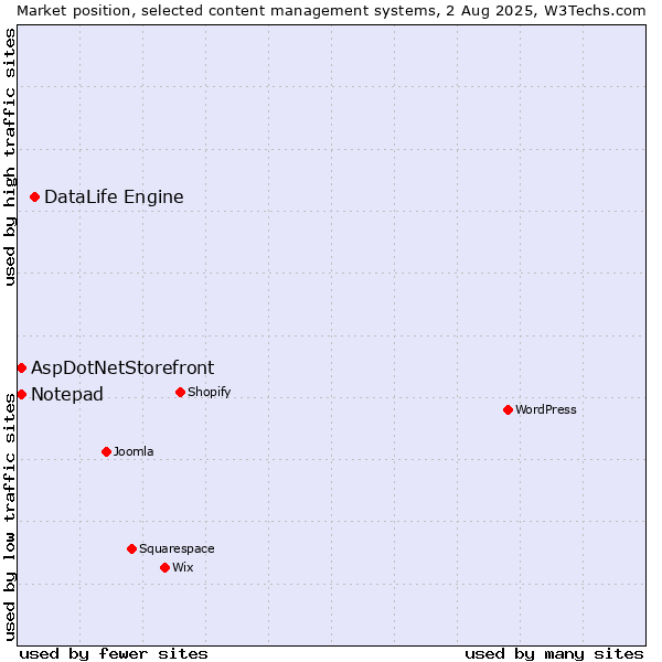 Market position of DataLife Engine vs. AspDotNetStorefront vs. Notepad