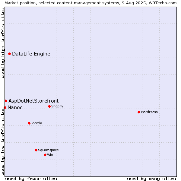 Market position of DataLife Engine vs. AspDotNetStorefront vs. Nanoc