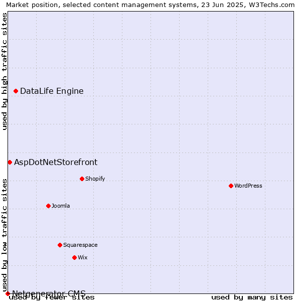 Market position of DataLife Engine vs. AspDotNetStorefront vs. Netgenerator CMS