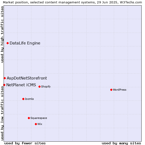 Market position of DataLife Engine vs. AspDotNetStorefront vs. NetPlanet iCMS