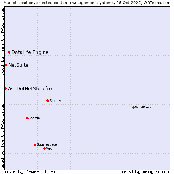 Market position of DataLife Engine vs. NetSuite vs. AspDotNetStorefront