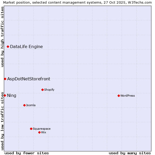Market position of DataLife Engine vs. AspDotNetStorefront vs. Ning